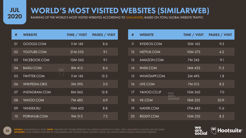 Un gráfico de una tabla que enumera los sitios web más visitados del mundo junto con su tiempo y páginas por visita, mostrando la importancia del SEO para los blogs.