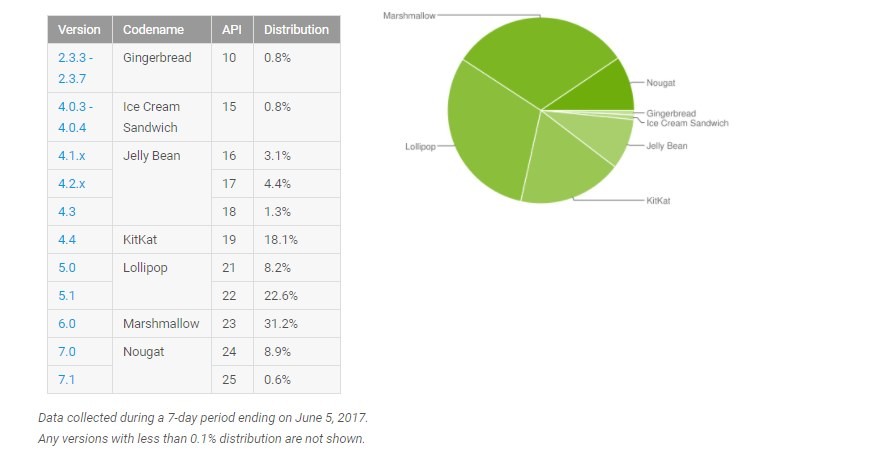 Android Nougat aún no alcanza el 10 % de la distribución, Marshmallow es el más popular