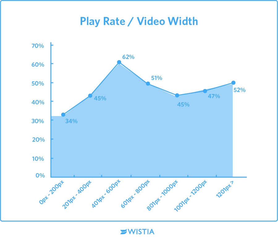 Aumente su tasa de reproducción: optimice la posición y el tamaño de su video