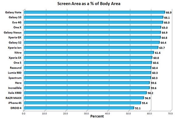 [Chart] La relación entre el área de la pantalla y el área del cuerpo es más alta para Note, seguida de S3