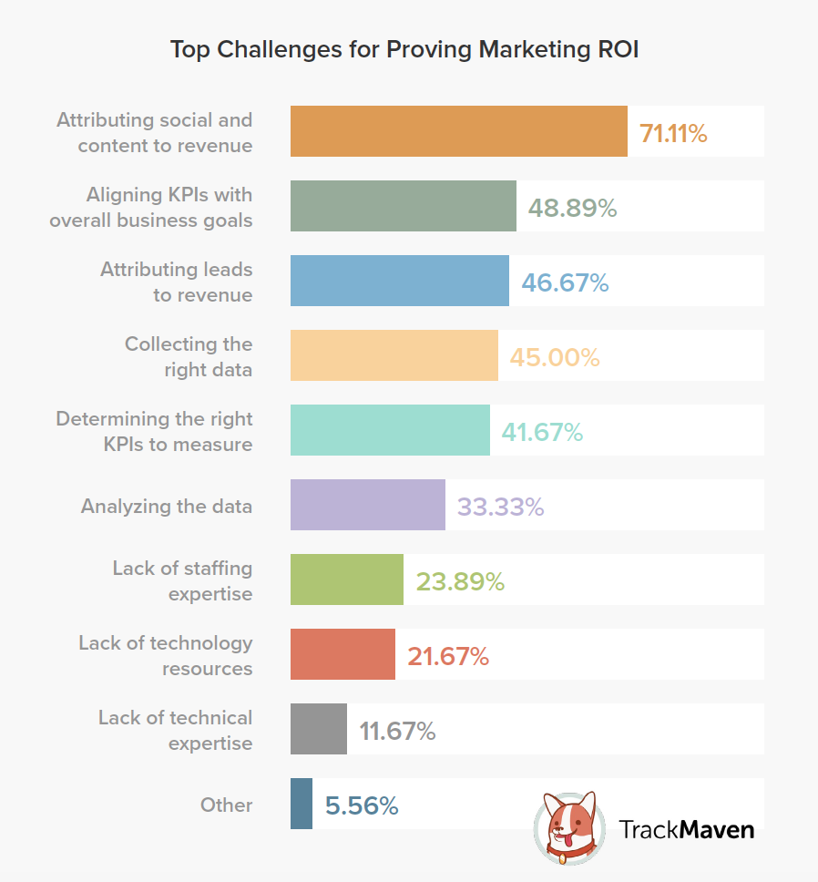 Desafíos del ROI de marketing