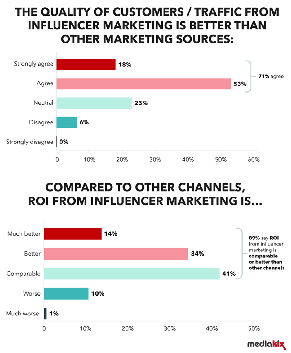 beneficios del marketing de influencers
