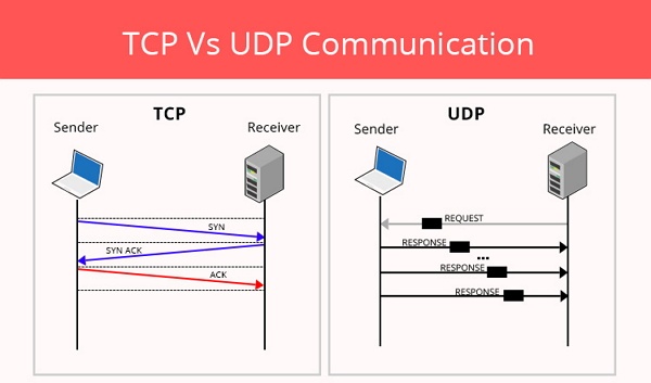 Cómo funciona UDP