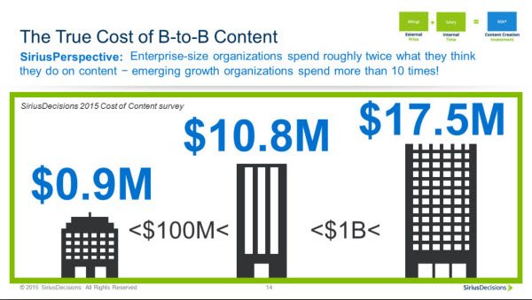 Comprender el costo real del contenido en las organizaciones B2B