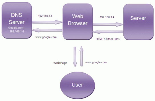 comprensión de los navegadores y cómo funcionan los navegadores