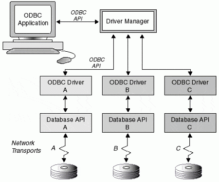 Componentes ODBC