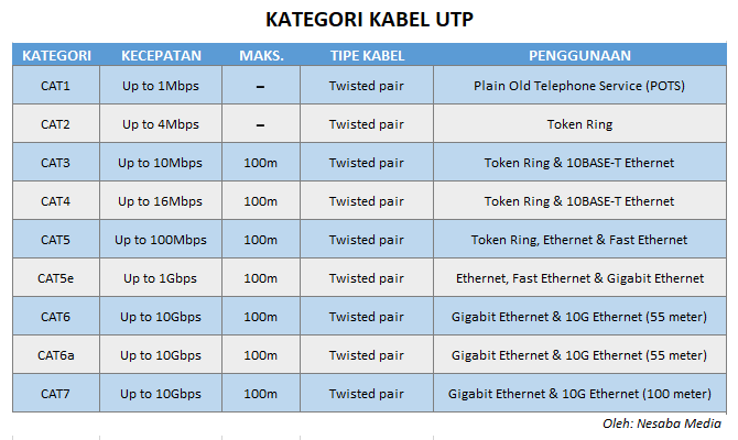 Definición de cable UTP y tabla de categorías de cable UTP
