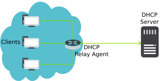 Definición de DHCP y la diferencia