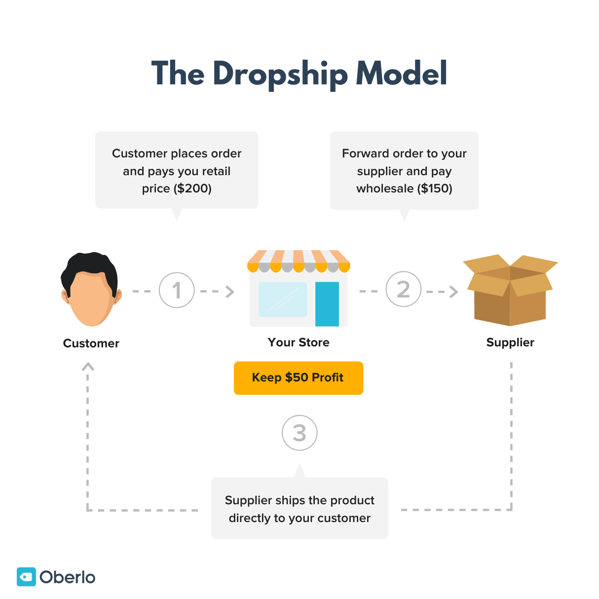 diagrama de flujo de cómo funciona el modelo de negocio de dropship