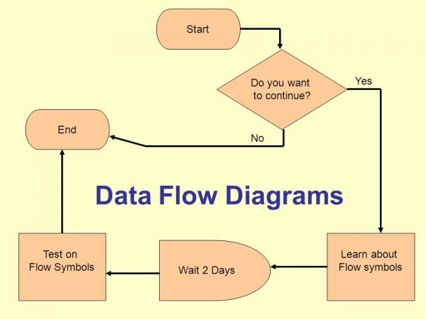 Definición de DFD (Diagrama de flujo de datos) junto con las funciones y símbolos de DFD