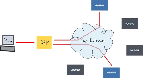 como funcionan los ISP