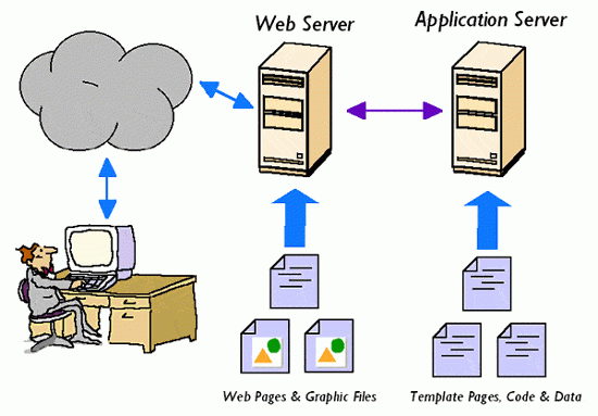 Comprender los servidores web y cómo funcionan
