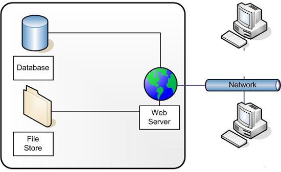 Comprender los servidores web y las funciones del servidor web