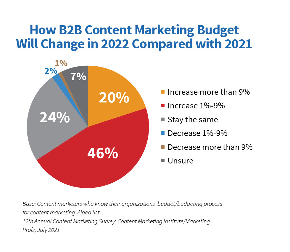 tabla de presupuestos de marketing de contenidos