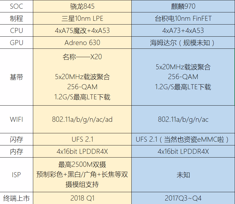 Especificaciones de Snapdragon 845 comparadas con especificaciones de Kirin 970 en una fuga