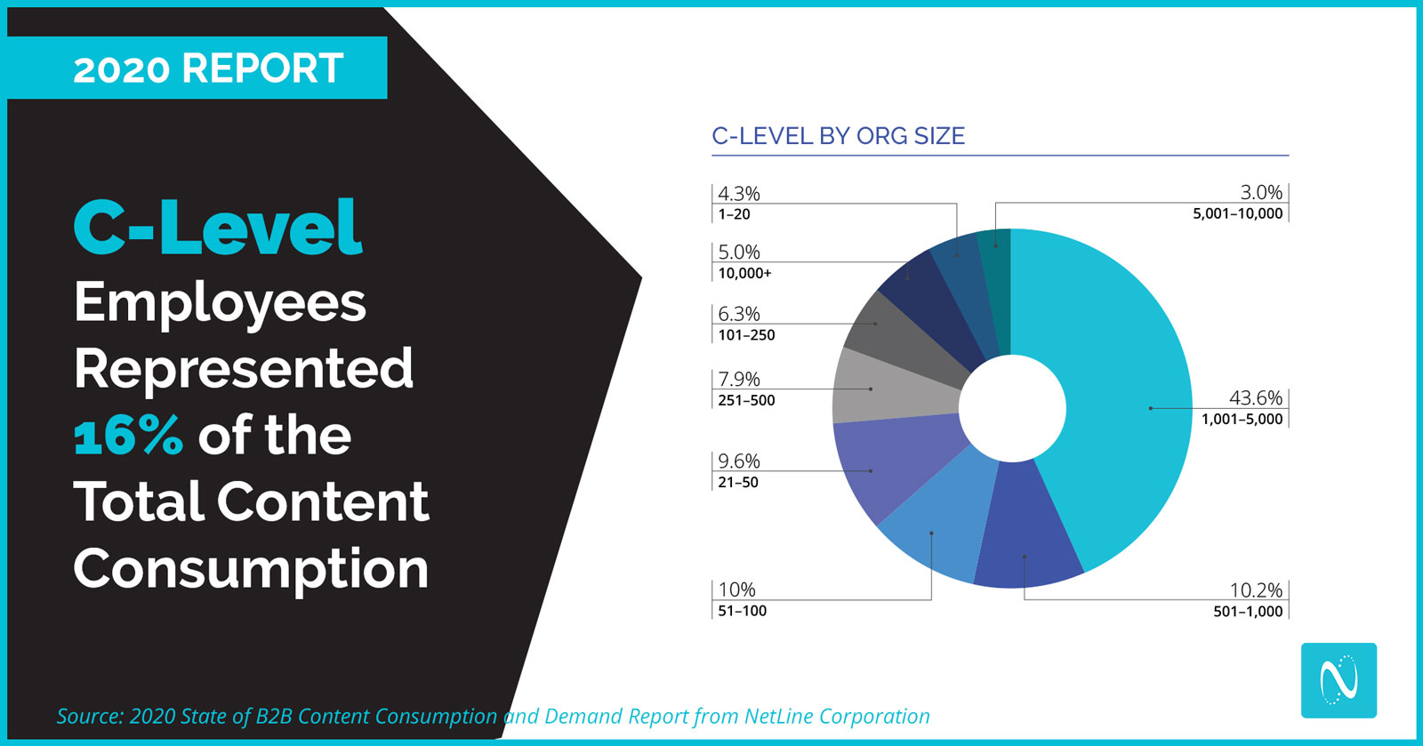 B2B content consumption report for marketing