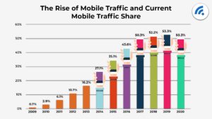 Gráfico que muestra el aumento del tráfico web móvil