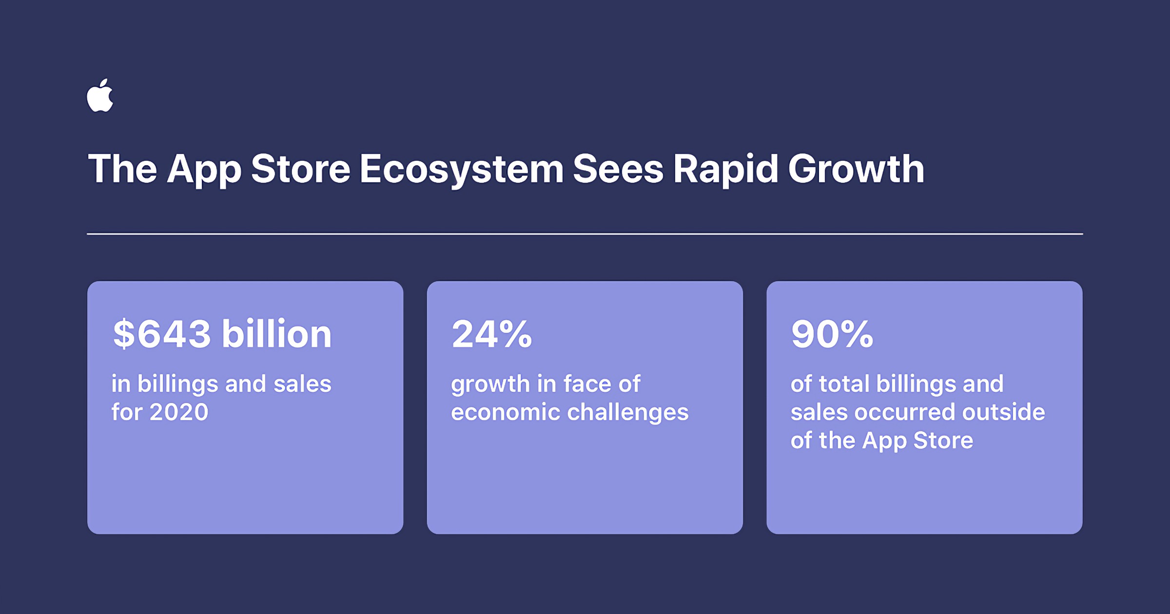 App Store ecosystem growth in 2020
