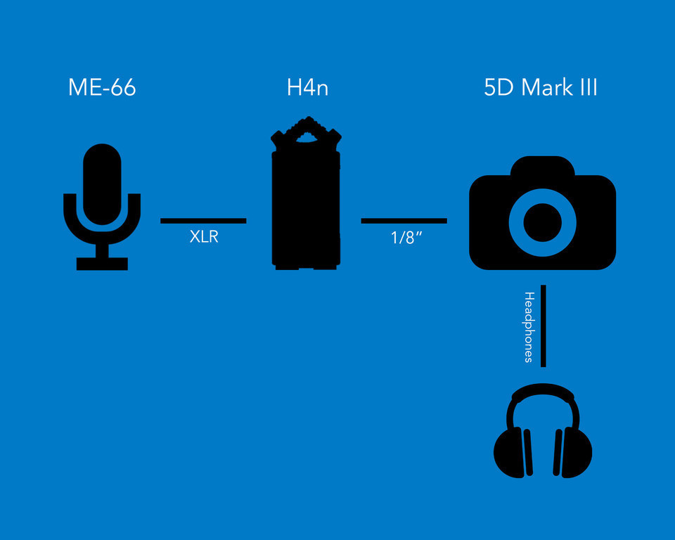 Grabación de audio con una Canon 5D Mark III