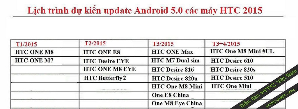 HTC One M7 Lollipop Update Release