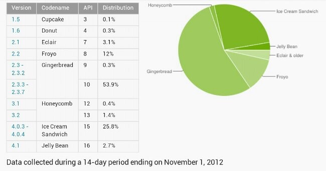 Jelly Bean ahora se ejecuta en el 2,7% de todos los dispositivos Android