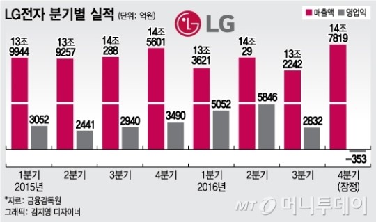 LG cae en pérdidas con las ganancias del cuarto trimestre