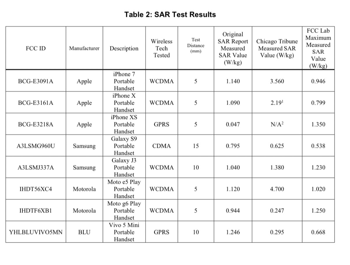 Gráfico de resultados de la prueba de SAR para la radiación del iPhone