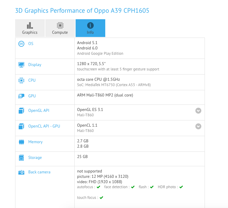 Oppo A39 Marshmallow update should release soon, spotted running Android 6.0 on GFXBench
