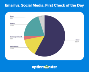 El 58% de las personas revisan el correo electrónico todos los días antes de hacer cualquier otra cosa en línea.