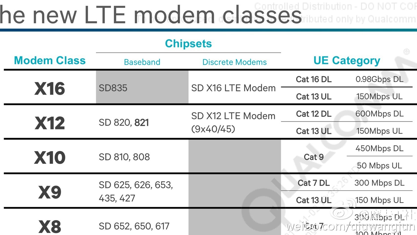 Las nuevas especificaciones del procesador Snapdragon 835 apuntan a una velocidad de descarga de 1 Gbps gracias al módem SD X16 LTE
