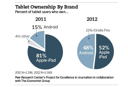 Las tabletas Android absorben una cuota de mercado del 48 %, frente al 11 % del año pasado