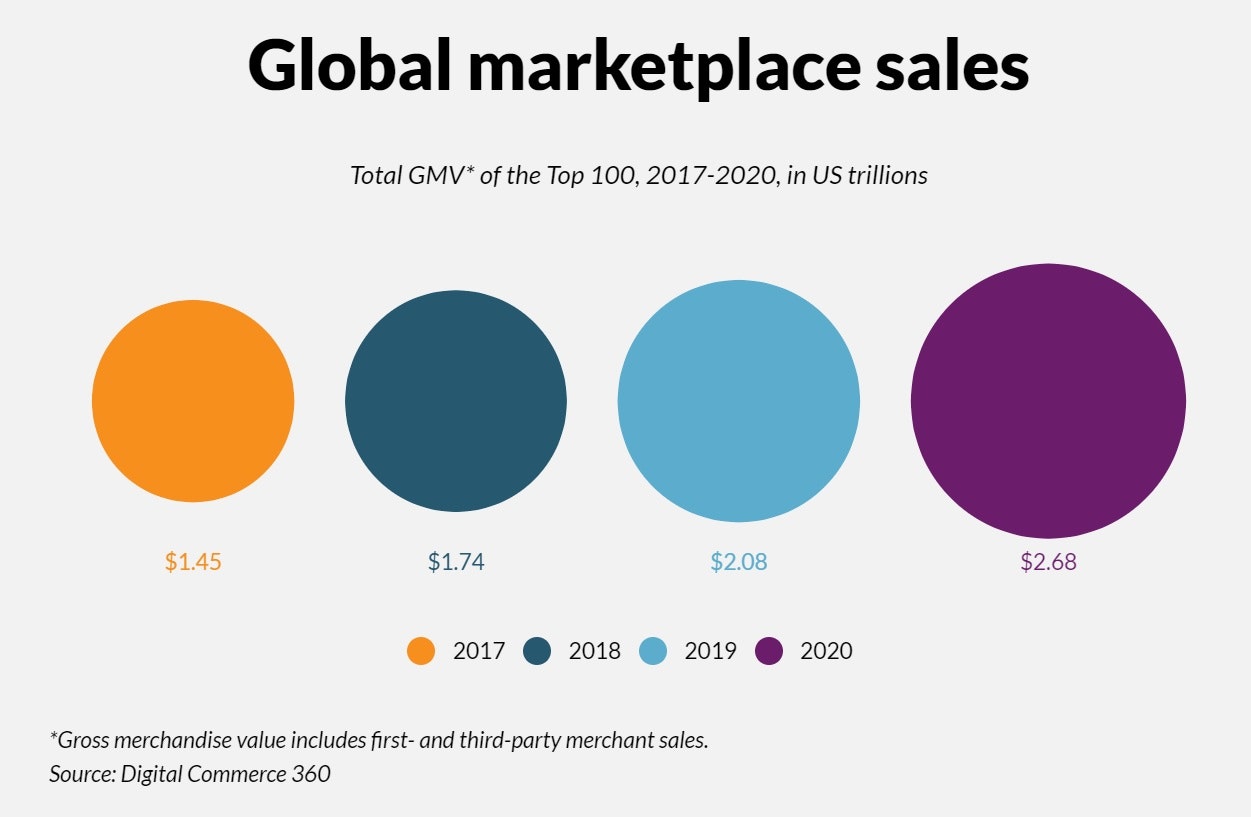 ventas del mercado global 2020