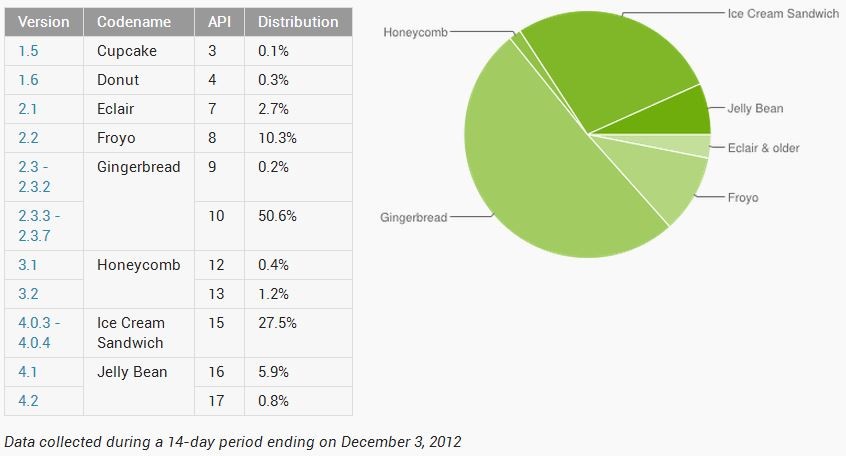 Los números de distribución de Android para diciembre están disponibles, Jelly Bean en un ascenso lento y constante