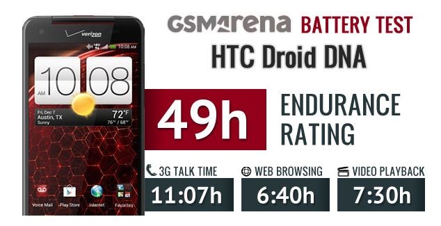 Los resultados de la prueba de batería HTC Droid DNA están disponibles, no tan hambrientos de energía como puede pensar