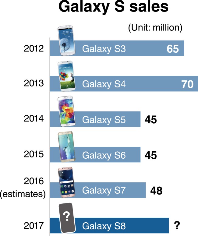 Objetivo de ventas del Samsung Galaxy S8 fijado en 60 millones