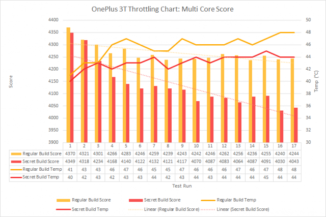OnePlus y Meizu atrapados haciendo trampa en sus puntajes de Benchmark