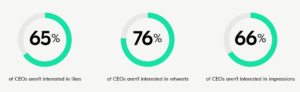 Estadísticas que muestran que los directores ejecutivos no están interesados ​​en las métricas de participación en las redes sociales