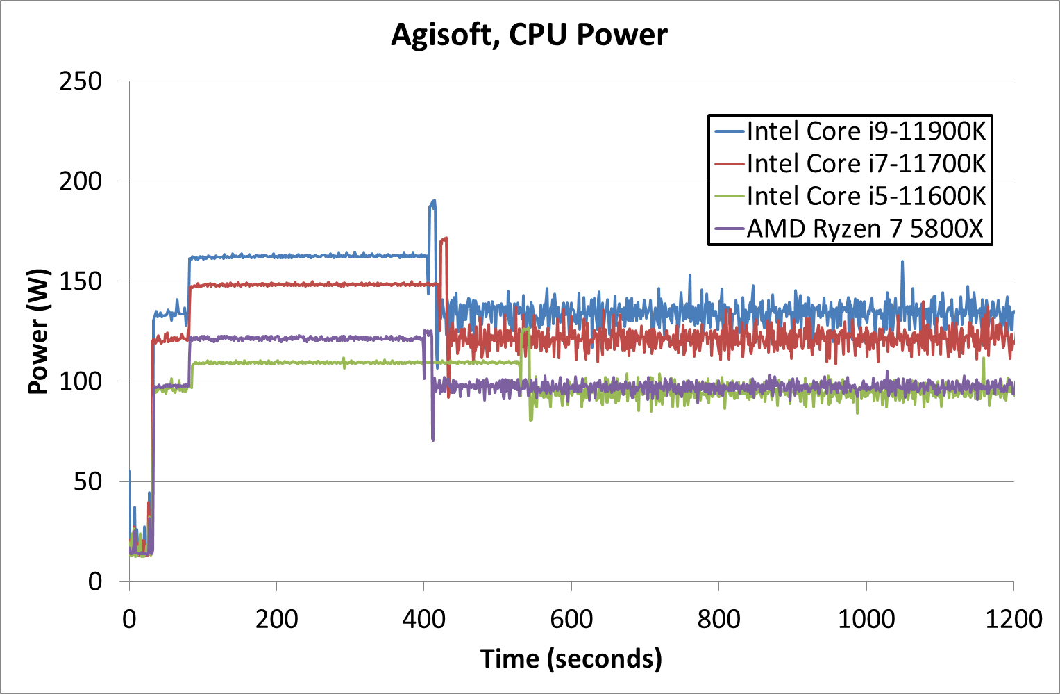 Consumo de energía AMD mot Intel 2021