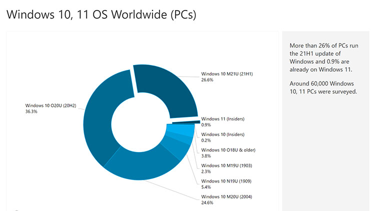 Recién anunciado, Windows 11 alcanza el 1 por ciento de participación en el mercado mundial