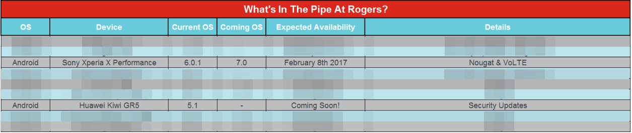 Rogers Xperia X Performance recibirá la actualización de Nougat el 8 de febrero, la actualización de seguridad de Huawei Kiwi GR5 llegará pronto