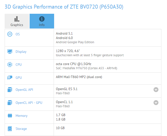 Se acerca el lanzamiento de ZTE Blade A2 Android 6.0 Marshmallow, visto en GFXBench