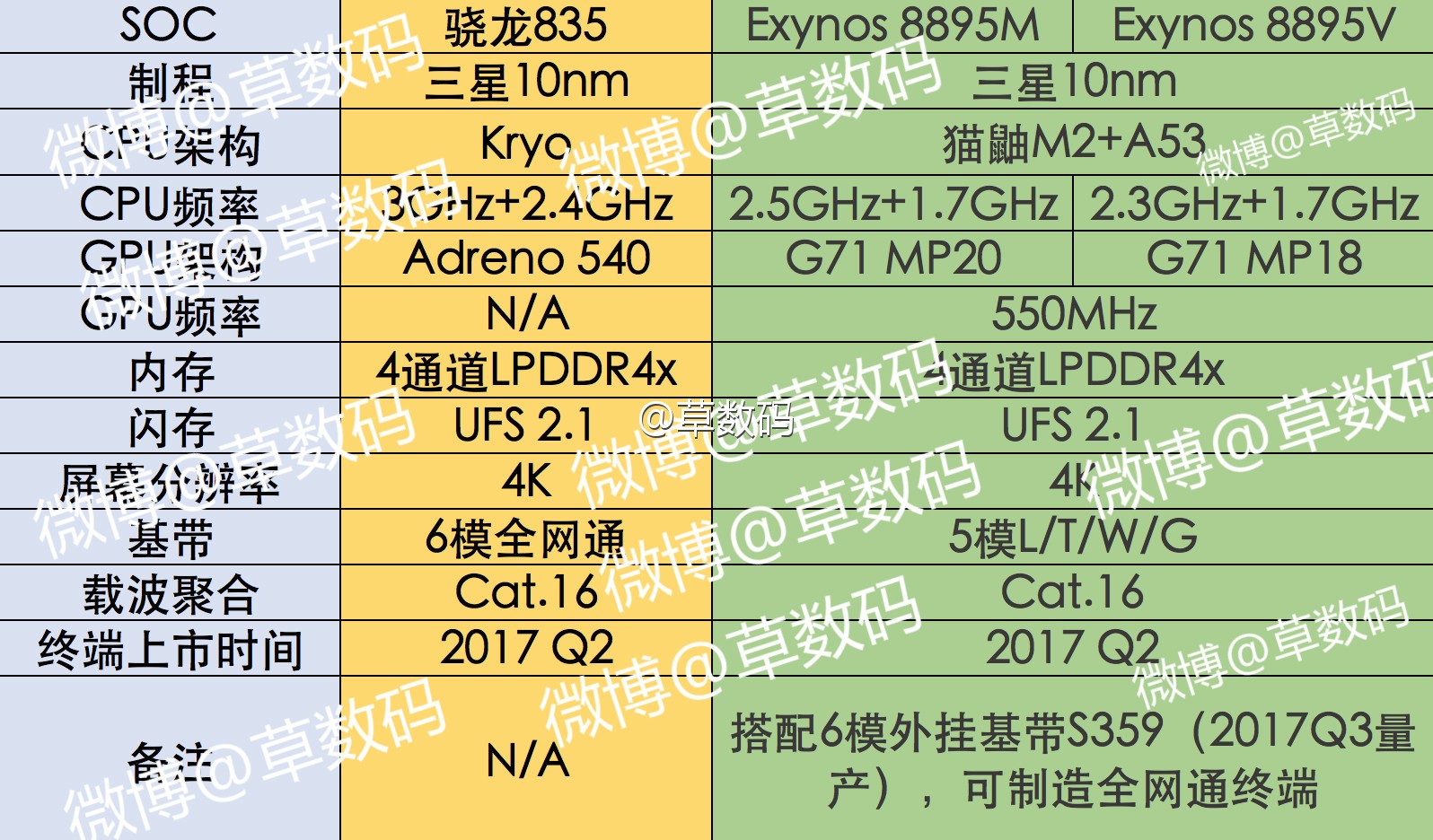 Se filtraron las especificaciones de Exynos 8895M y 8895V, en comparación con Snapdragon 835