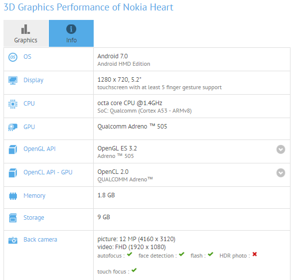 Se filtraron las especificaciones de Nokia Heart, es un teléfono Android Nougat de gama baja