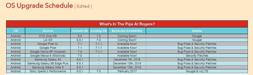 Se revelan las fechas de lanzamiento de Rogers LG G5 y Xperia X Performance Nougat