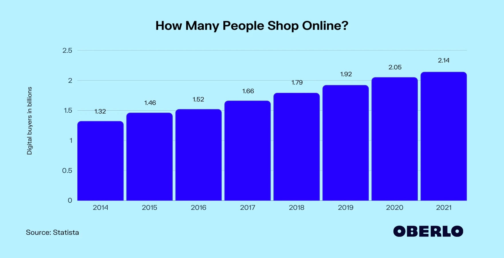 últimas estadísticas de compras en línea