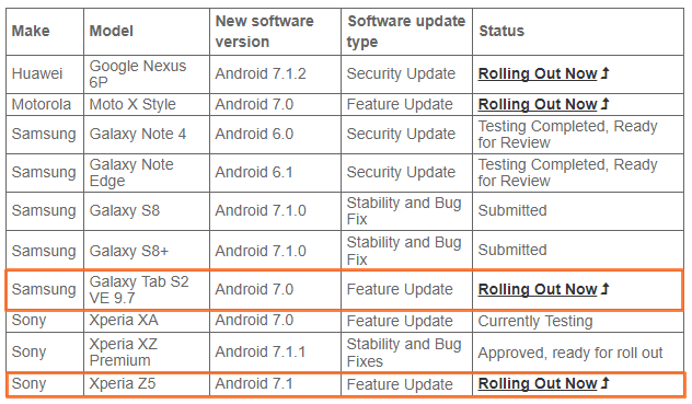 Vodafone Australia lanza la actualización Xperia Z5 Android 7.1 y la actualización Galaxy Tab S2 VE Android 7.0