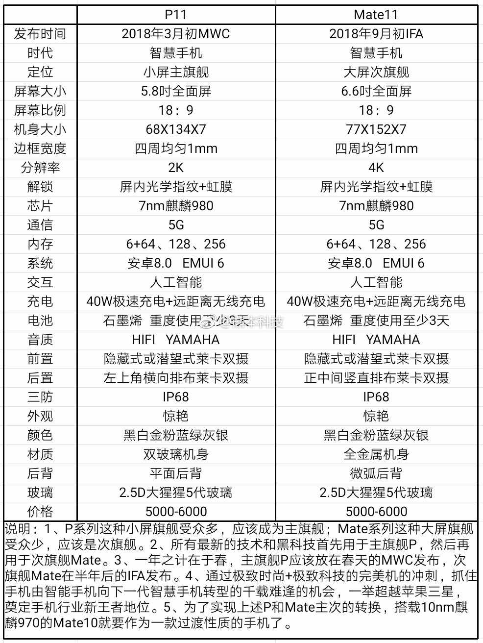 Ya se rumorean las especificaciones del Huawei P11