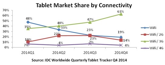 iBall reemplaza a Samsung como el principal proveedor de tabletas en India: informe de IDC