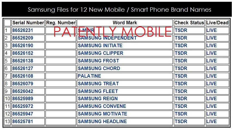 ¡Samsung busca comprar 12 nombres para sus próximos dispositivos móviles!