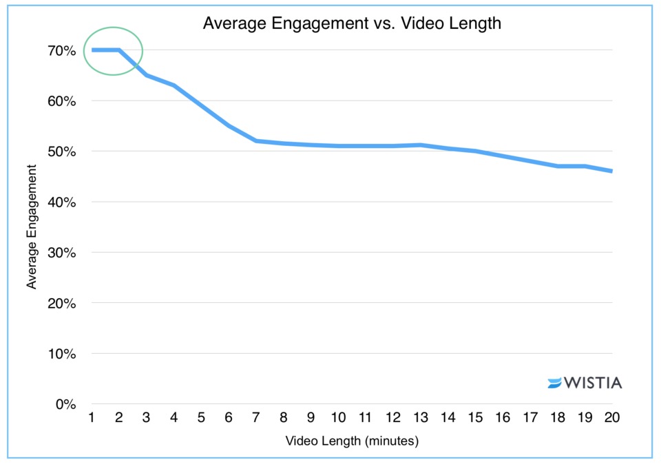 ¿Cuánto debe durar tu próximo video?